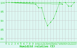 Courbe de l'humidit relative pour Turretot (76)