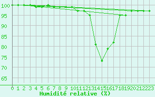 Courbe de l'humidit relative pour Kiel-Holtenau