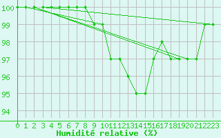 Courbe de l'humidit relative pour Punkaharju Airport