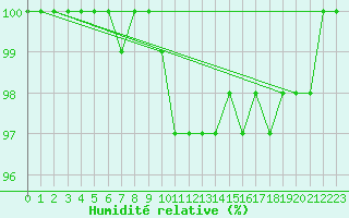 Courbe de l'humidit relative pour Manston (UK)