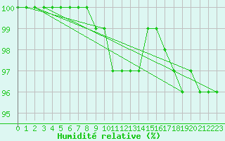 Courbe de l'humidit relative pour Camborne