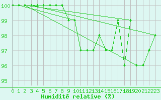 Courbe de l'humidit relative pour Bremervoerde