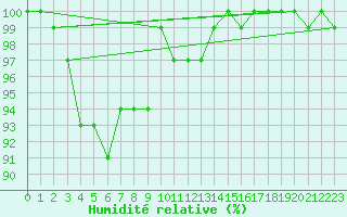 Courbe de l'humidit relative pour Sennybridge