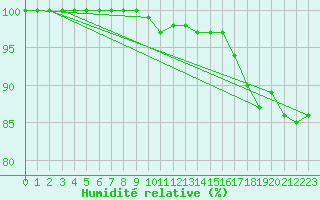 Courbe de l'humidit relative pour High Wicombe Hqstc