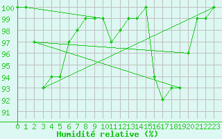 Courbe de l'humidit relative pour Weinbiet