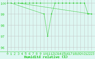 Courbe de l'humidit relative pour Kaskinen Salgrund