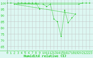 Courbe de l'humidit relative pour Brocken