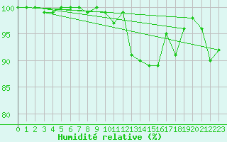 Courbe de l'humidit relative pour Lake Vyrnwy