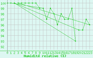 Courbe de l'humidit relative pour Essen