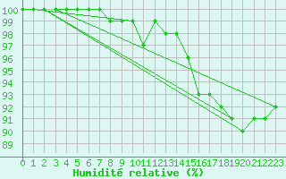 Courbe de l'humidit relative pour Gaardsjoe