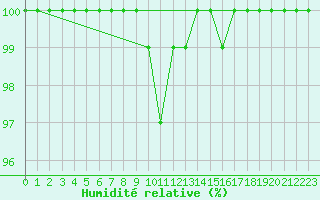 Courbe de l'humidit relative pour Deidenberg (Be)