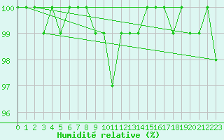 Courbe de l'humidit relative pour Jogeva