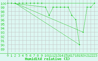 Courbe de l'humidit relative pour Laegern