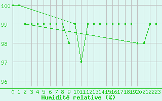 Courbe de l'humidit relative pour Narva