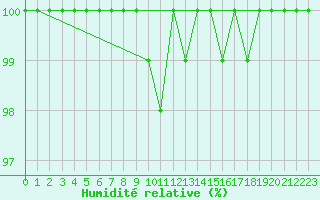 Courbe de l'humidit relative pour Lahr (All)