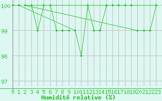 Courbe de l'humidit relative pour Weingarten, Kr. Rave