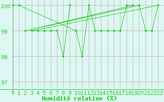 Courbe de l'humidit relative pour Bellefontaine (88)