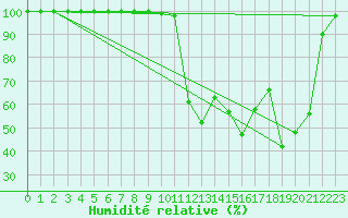 Courbe de l'humidit relative pour Iraty Orgambide (64)