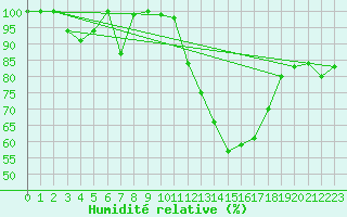 Courbe de l'humidit relative pour Vladeasa Mountain