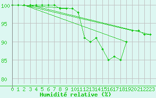 Courbe de l'humidit relative pour Wittering