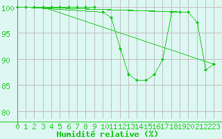 Courbe de l'humidit relative pour Cardinham
