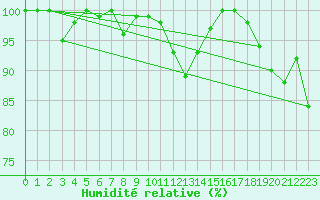 Courbe de l'humidit relative pour Engelberg