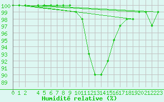 Courbe de l'humidit relative pour Feuchtwangen-Heilbronn