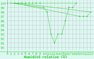 Courbe de l'humidit relative pour Kauhajoki Kuja-kokko
