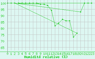 Courbe de l'humidit relative pour Great Dun Fell