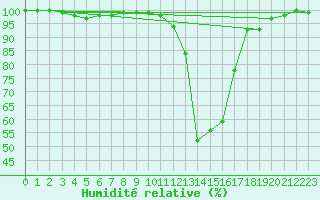 Courbe de l'humidit relative pour Lahr (All)