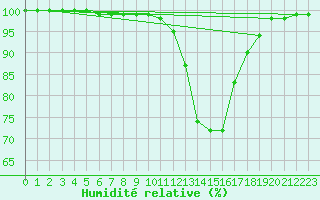 Courbe de l'humidit relative pour Chteaudun (28)