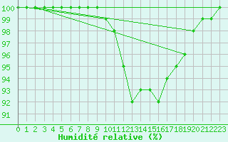 Courbe de l'humidit relative pour Dourbes (Be)