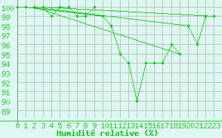 Courbe de l'humidit relative pour Bad Kissingen