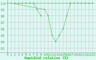 Courbe de l'humidit relative pour Gladhammar