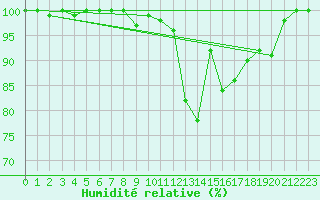 Courbe de l'humidit relative pour Mrringen (Be)