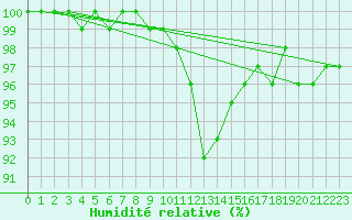 Courbe de l'humidit relative pour Muehldorf