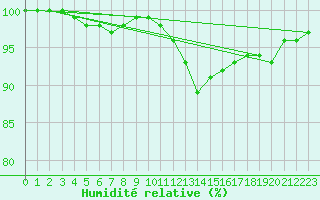 Courbe de l'humidit relative pour Logrono (Esp)