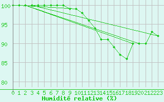 Courbe de l'humidit relative pour Evreux (27)