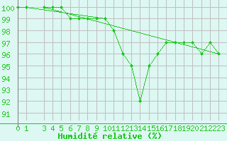 Courbe de l'humidit relative pour Saint-Germain-le-Guillaume (53)