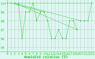Courbe de l'humidit relative pour Mandailles-Saint-Julien (15)