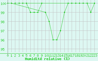 Courbe de l'humidit relative pour Brive-Souillac (19)