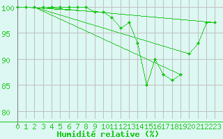 Courbe de l'humidit relative pour Argers (51)