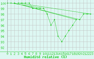 Courbe de l'humidit relative pour Moyen (Be)