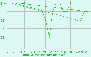 Courbe de l'humidit relative pour Bad Marienberg