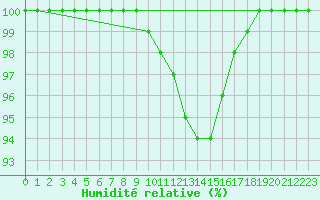 Courbe de l'humidit relative pour Mrringen (Be)