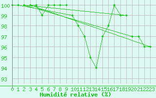 Courbe de l'humidit relative pour Chieming