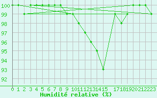 Courbe de l'humidit relative pour Harburg