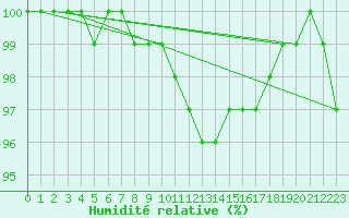 Courbe de l'humidit relative pour Bad Kissingen