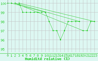 Courbe de l'humidit relative pour Stoetten