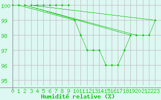 Courbe de l'humidit relative pour Rouvroy-les-Merles (60)